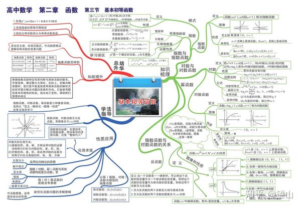 高中数学,思维导图,拯救你的数学复习.