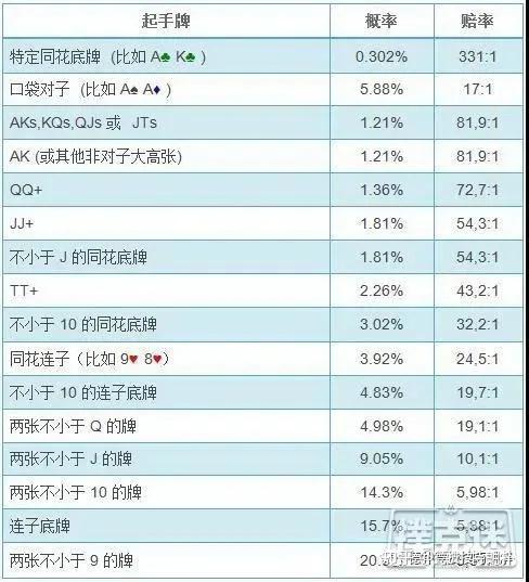 德州扑克中如何计算翻前发到特定起手牌的概率