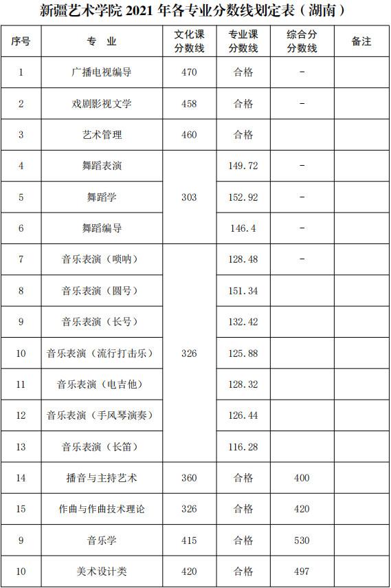 2021年新疆艺术学院普通本科各专业录取分数线