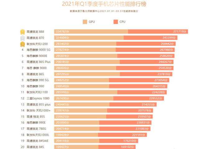 鲁大师性能榜单惹争议,麒麟9000打不过天玑1200和骁龙