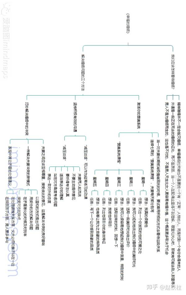 《幸福的婚姻》的思维导图