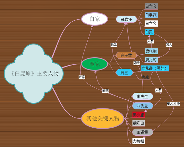 《白鹿原》主要人物图谱