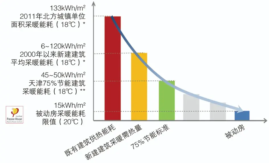 节能标准的多层住宅建筑,其实际采暖能耗水平大约为60~75kwh(m2·a)