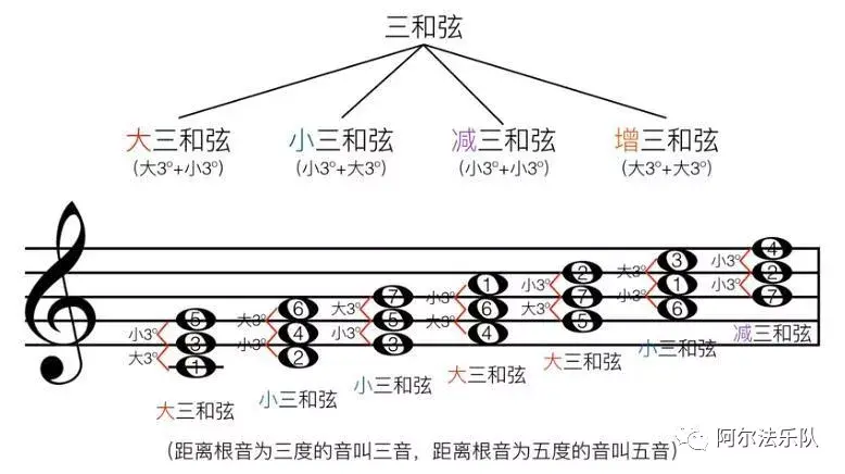 以任何一个音作为根音,往上三度叠加构成的,和弦是由不同音构成的,最