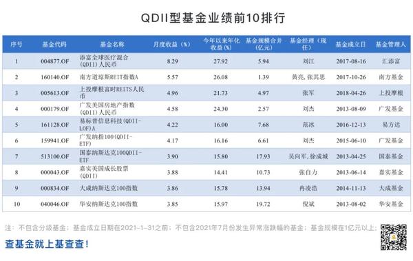 2021绩优基金7月榜单