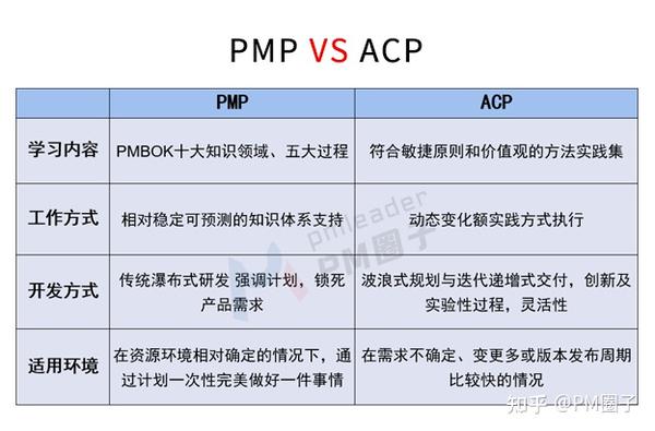 PMP软考ACPNPDP和P2之间有什么关系一文给你讲明白 知乎