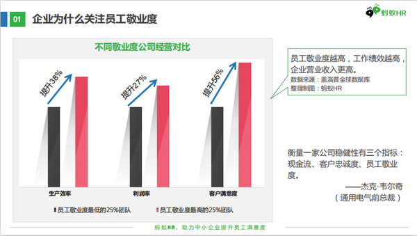 据世界知名管理咨询公司盖洛普公司数据,员工敬业度高的企业,生产效率