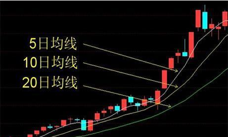 均线秘密之多头排列超强选股战法