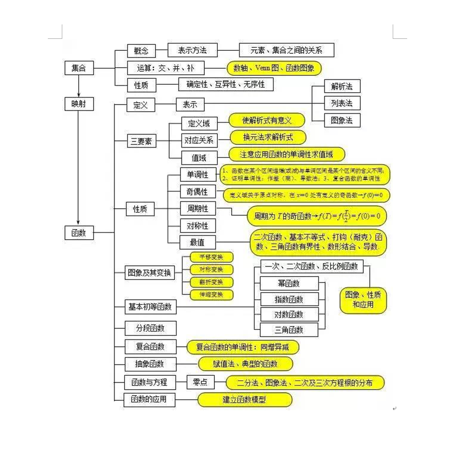 高考数学高分必备的6种解题思想,附思维导图,拯救你的