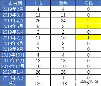 2019年打新债收益统计,单账户平均盈利5887元!