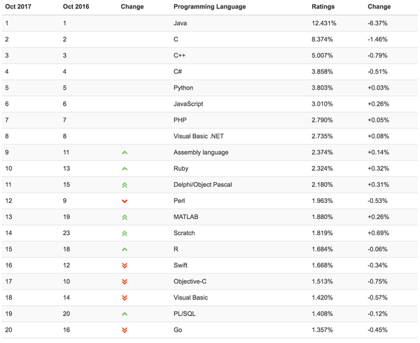 2013年9月计算机二级c语言真题_2013年4月新番排行_2013年10月编程语言排行榜