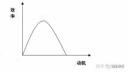 简单来说,一开始的时候,随着动机的提升效率也跟着相应的提高,可是