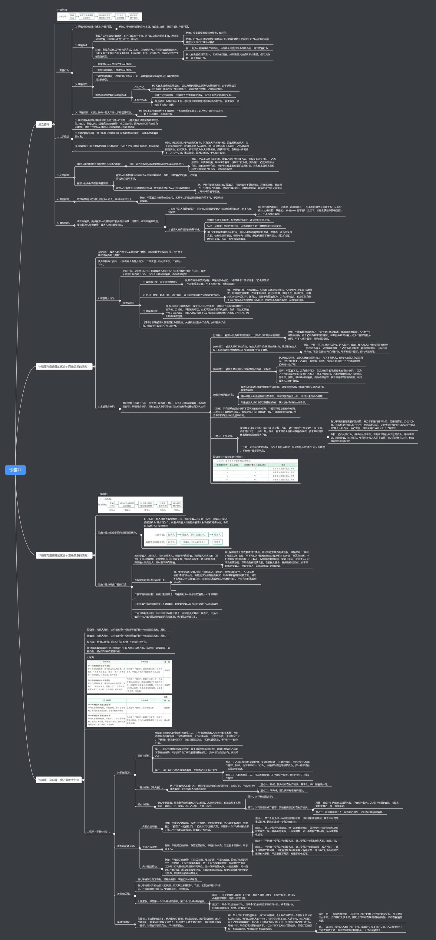 诈骗罪详细附思维导图