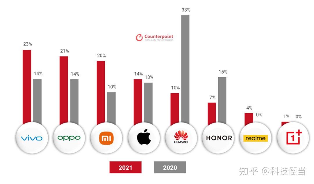 国内手机市场呈三分天下态势:vivo,oppo,小米轻松瓜分