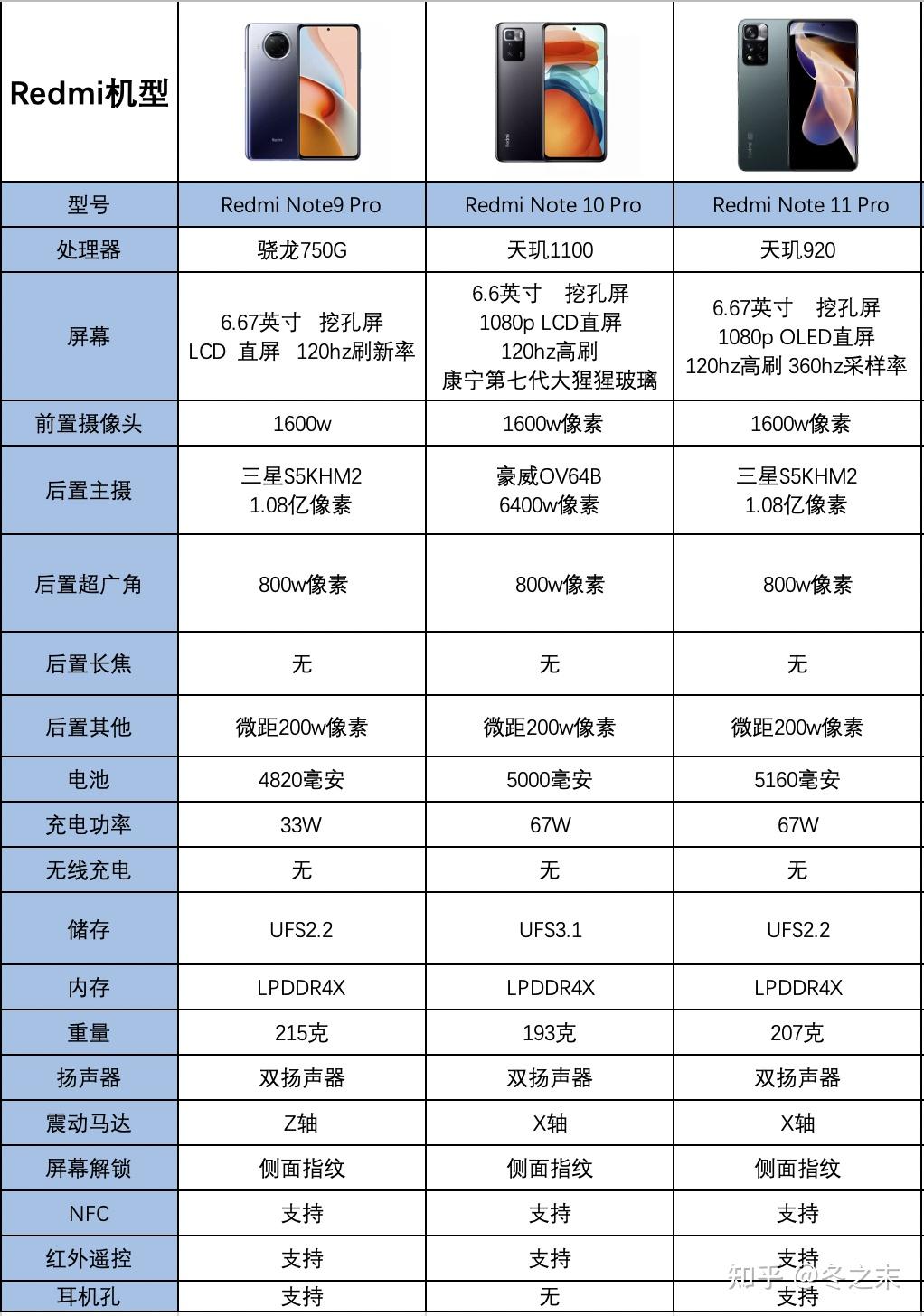 红米note11pro红米note10pro和红米note9pro该如何选择