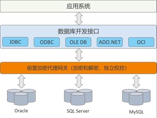 数据库加密技术的演进与对比