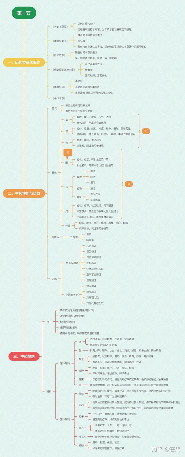 2021年执业药师考试中药学专业知识一第1章思维导图