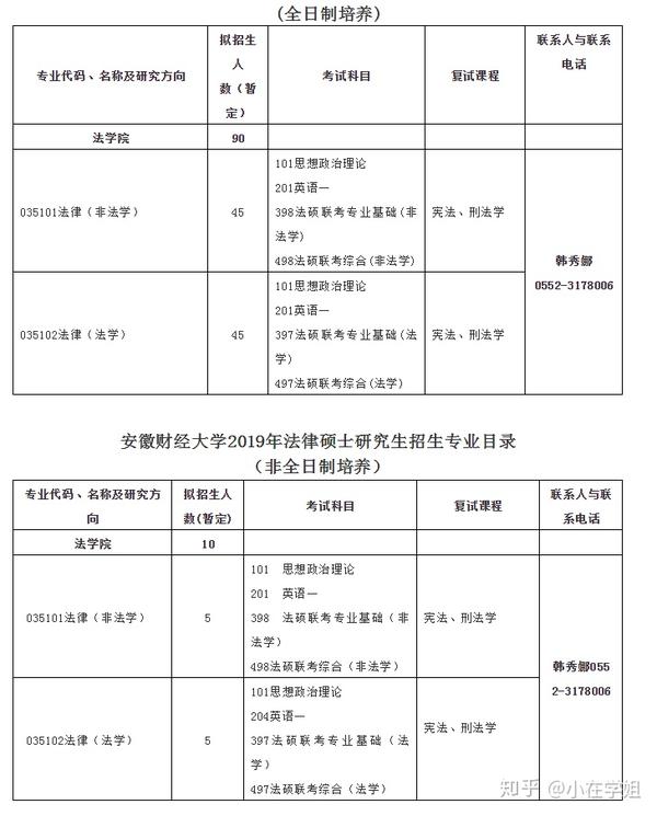 安徽财经大学2019年法律硕士研究生招生专业目