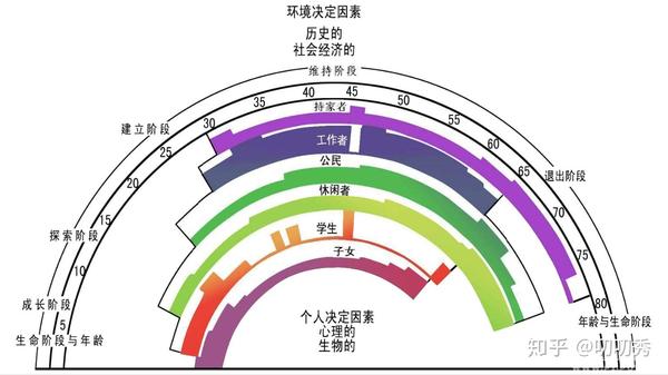 舒伯特认为,人在一生当中必须扮演九种主要角色.