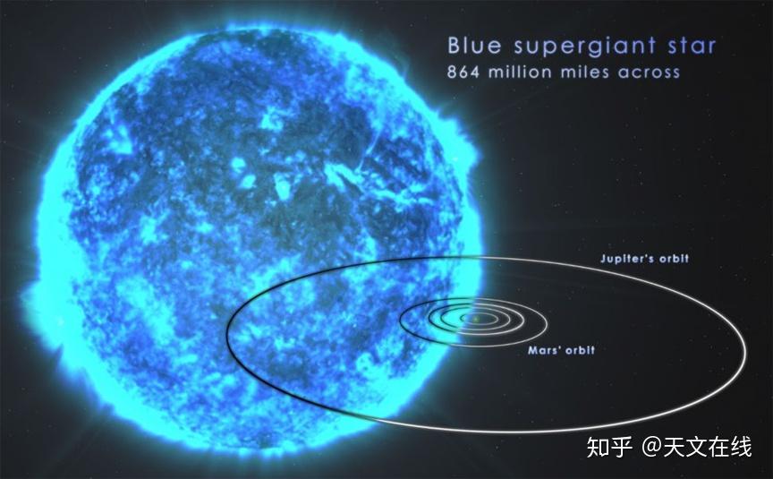 space特超巨星超巨星中质量最大的一类又被称为特超巨星,然而特超巨星
