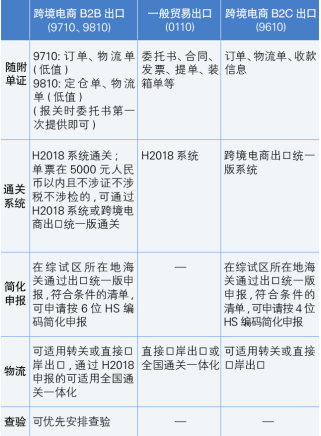 什么是跨境电商b2b出口,与一般贸易出口,跨境电商零售