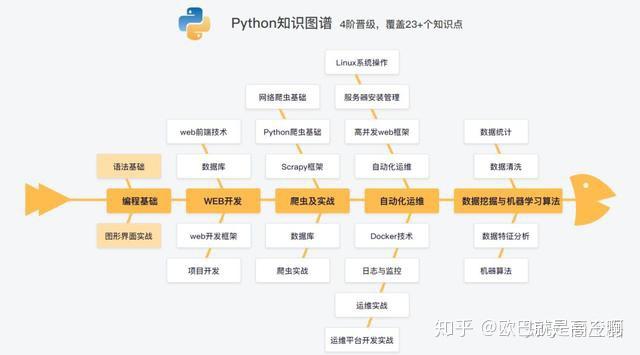 python学习路线初学者看过来