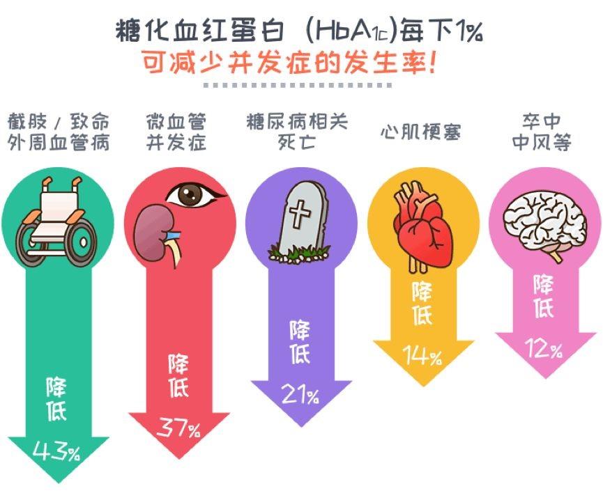 降低这个数值1就能降低糖尿病并发症发生风险高达43