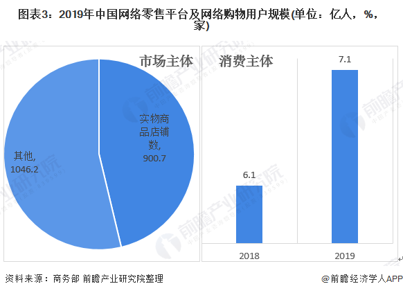 2020年中国电子商务行业市场发展现状分析 网上零售集中在东部