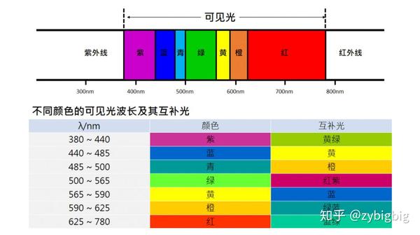 红光波长在625nm—780nm之间,它能被线粒体最大程度的吸收,有增强细胞