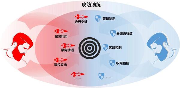 演练是以特殊的方式和手段实施的网络攻击行动,目的是检验人机结合
