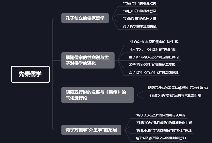 中哲史笔记一张思维导图了解先秦儒学