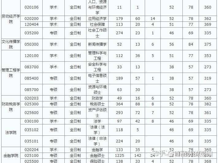 人数与复试分数对照表#北京工商大学2020年计划招生与实际录取人数3