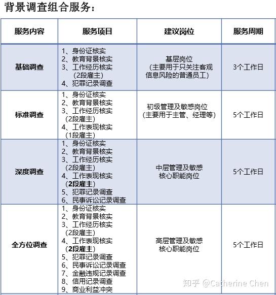 我们有些客户是不论层级,一定要有背调报告才能办理入职