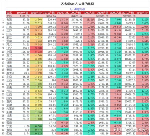 中国各省人均gdp变迁19592019