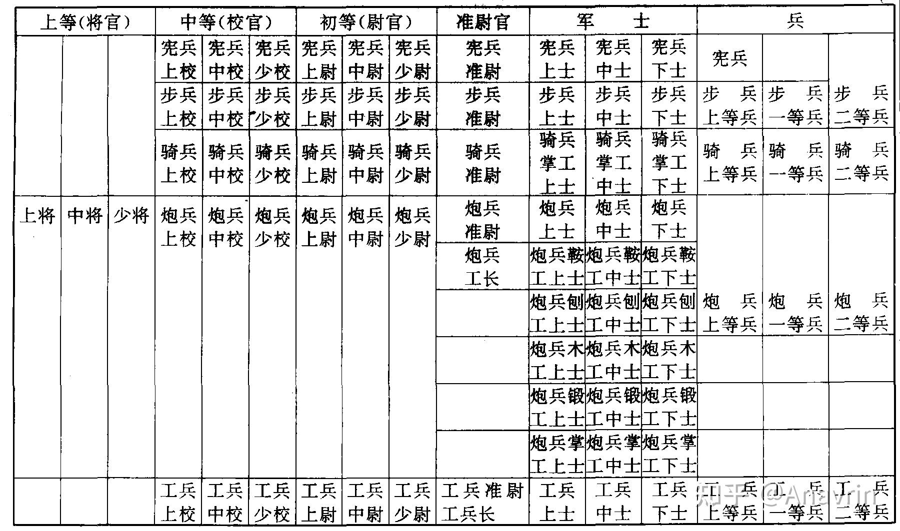 中国西式军衔制在清末有了雏形,正式推动是在辛亥革命后南京临时政府