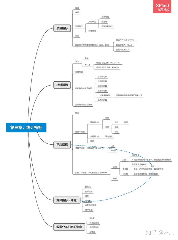 西南财经大学432应用统计向蓉美统计学思维导图