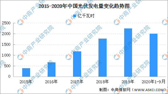 2021年中国光伏行业市场规模和发展趋势