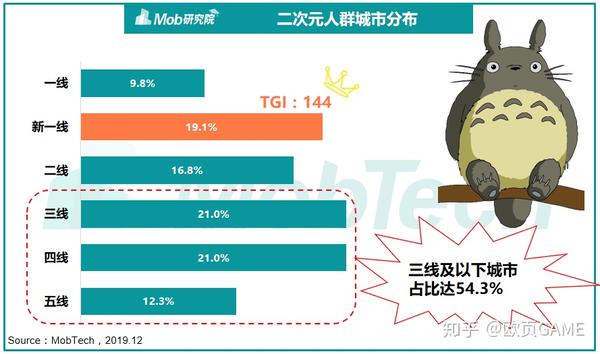 二次元游戏群体男生比女生多喜欢熬夜点外卖