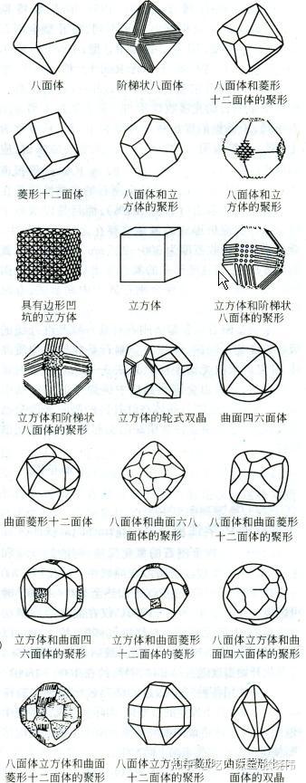 除此之外,钻石还可见三角三八面体,四角三八面体,四六面体和六八面体