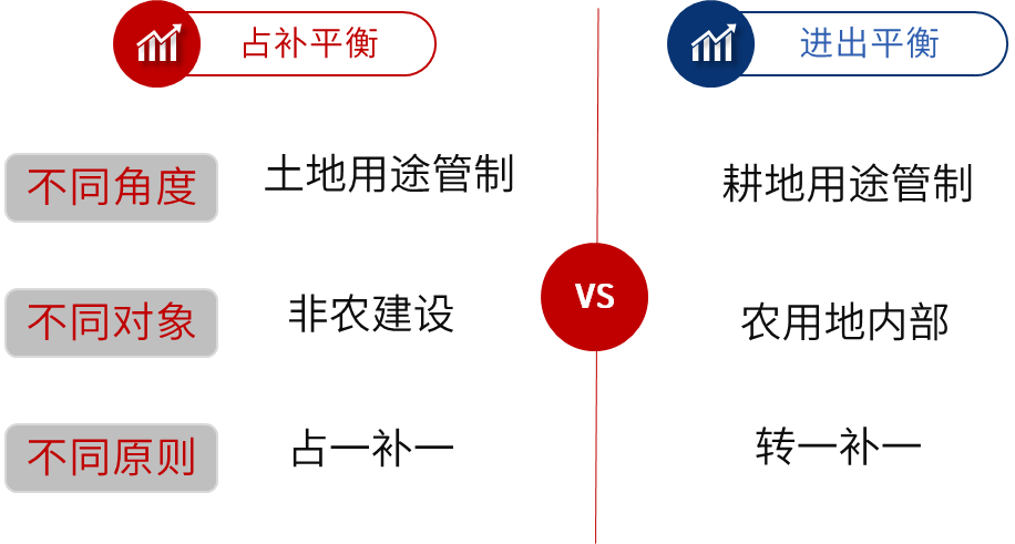 九"进出平衡"和"占补平衡"的关系