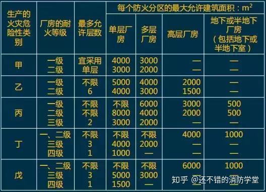 技术实务图文版快速记忆防火分区与分隔考点内容收藏