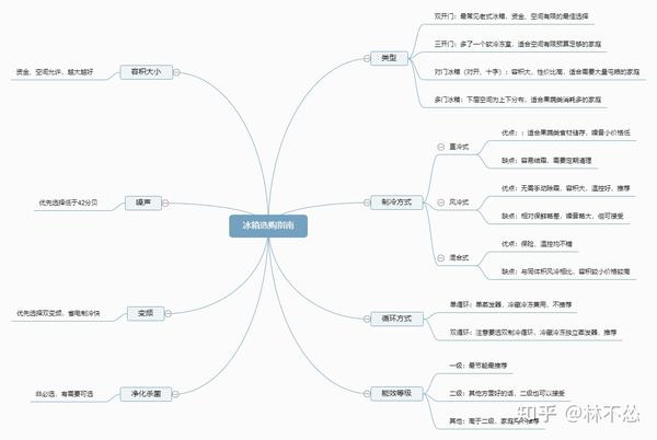2021年冰箱推荐包含海尔西门子容声美的等不同价位的年度神机