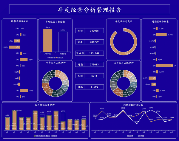 excel可视化财务报表,各个图表都自带函数,自动生成图表,修改一下数据