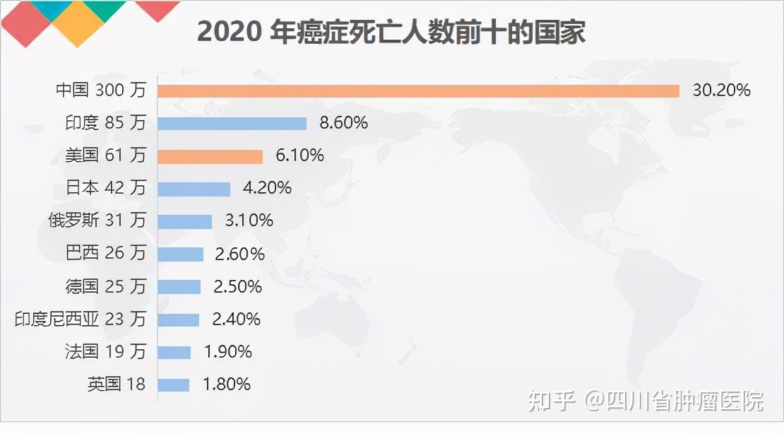 作为全球人口第一的国家(第七次人口普查显示14亿,癌症发病率高也是