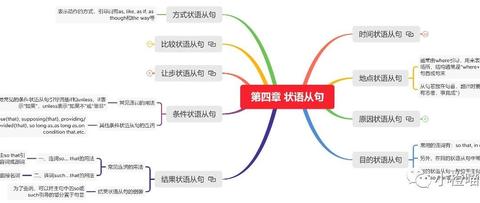 思维导图 | 张满胜《英语语法新思维》中级教程第四章(状语从句)