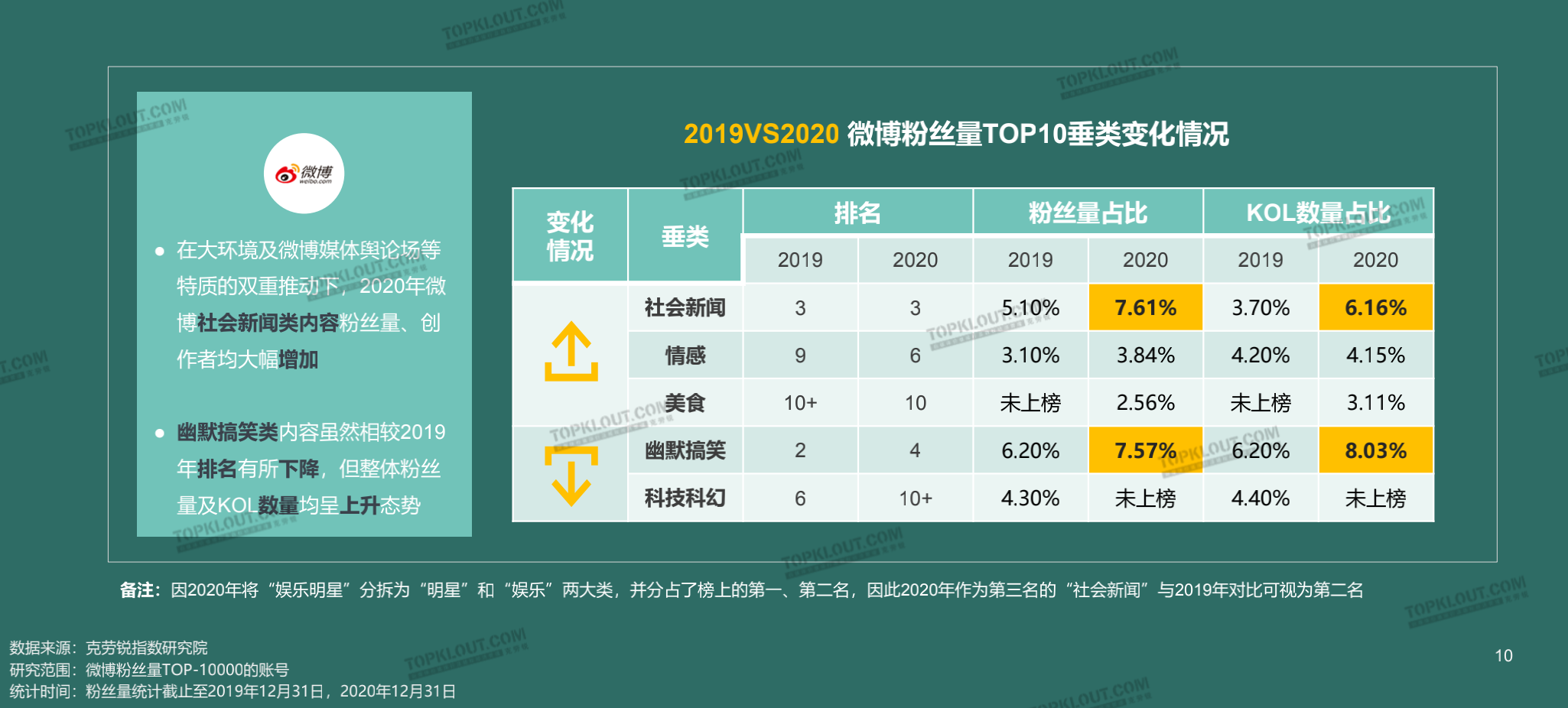 五大平台头部账号优质粉丝占比情况对比2.各平台不同粉丝体量的