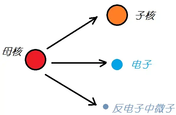 我们来介绍一种在原子核内部发生的反应 β衰变.