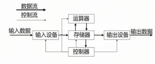 计算机工作原理  计算机工作核心:存储程序和控制程序