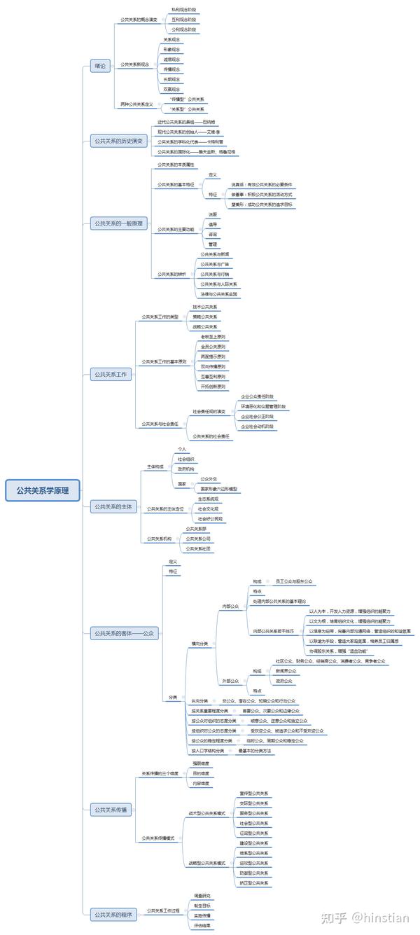 《公共关系学原理》思维导图