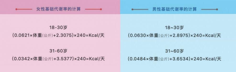 我们的核心思想即消耗热量>摄入热量,这句话很重要,基础代谢不足的